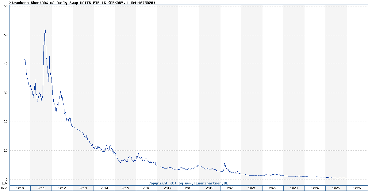 Xtrackers Short DAX x2 Daily Swap LU0411075020 DBX0BY
