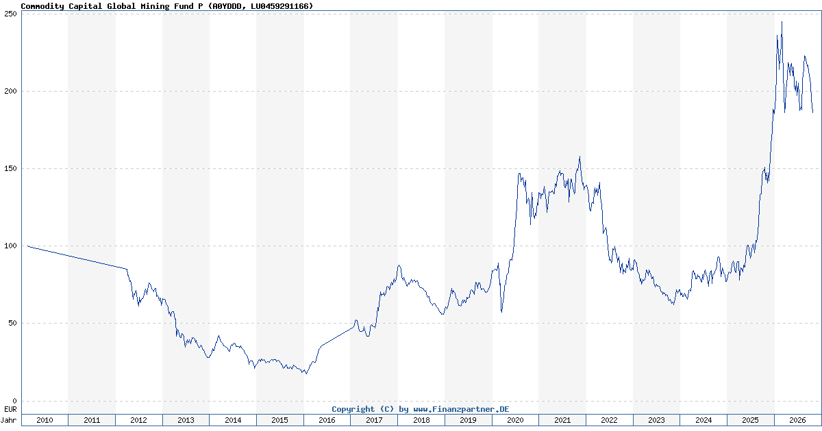 Commodity Capital Global Mining P LU0459291166 A0YDDD