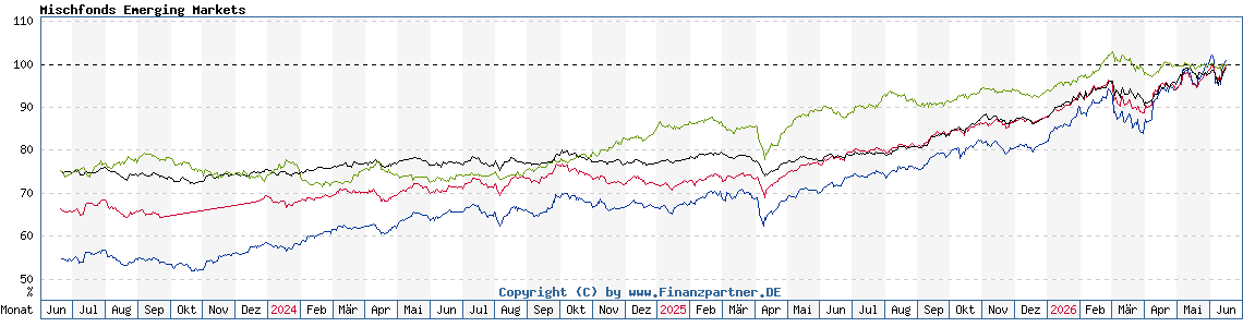 Chart: Mischfonds Emerging Markets