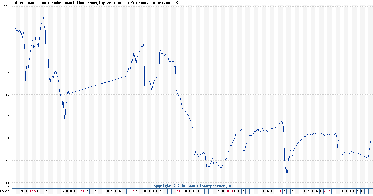 Uni Euro Renta Emerging 2021 net A LU1101736442 A12AAU