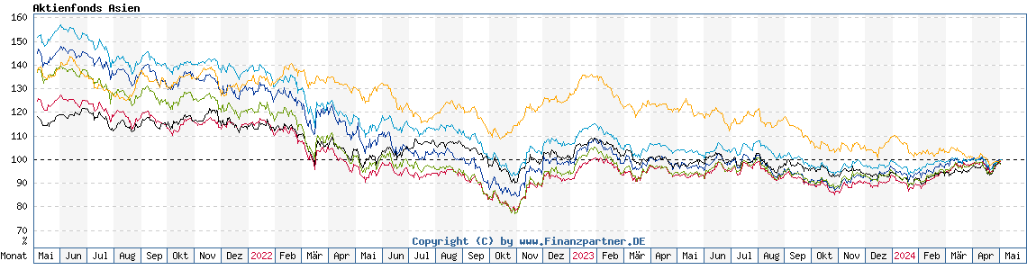 Chart: Aktienfonds Asien