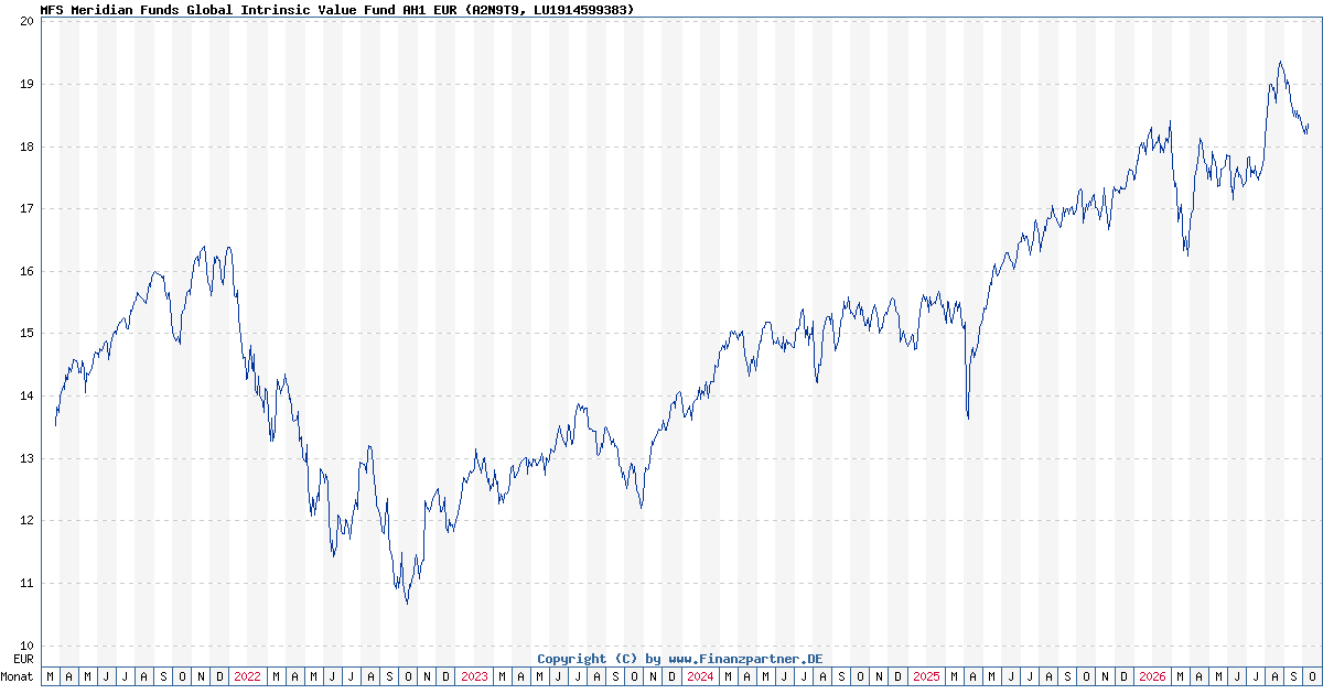 Mfs Value Fund R3 | MEIHX^MFS Value Fund Class R3 – JMBE