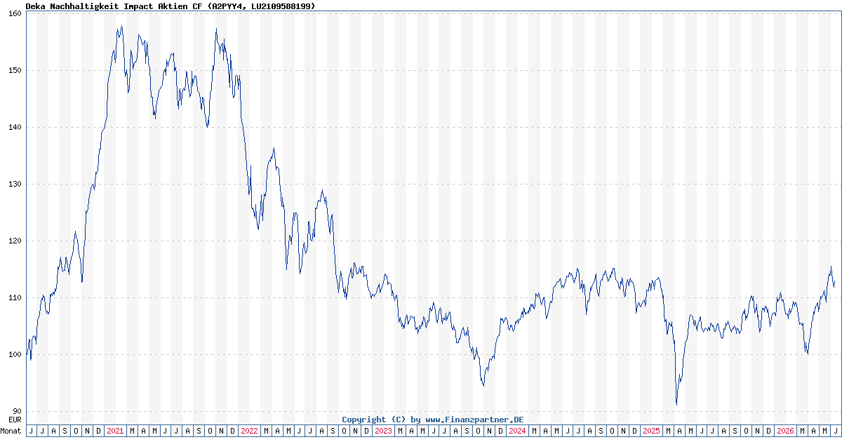 Deka Nachhaltigkeit Impact Aktien LU2109588199 A2PYY4