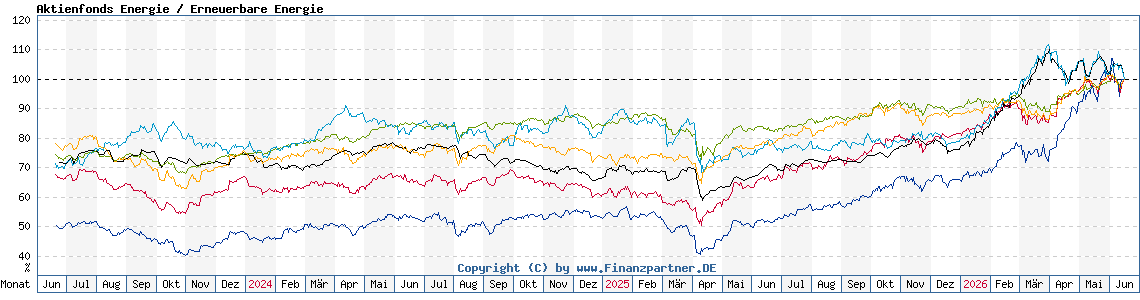 Chart: Aktienfonds Energie / Erneuerbare Energie