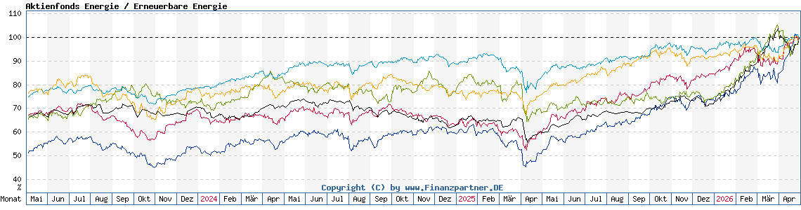 Chart: Aktienfonds Energie / Erneuerbare Energie