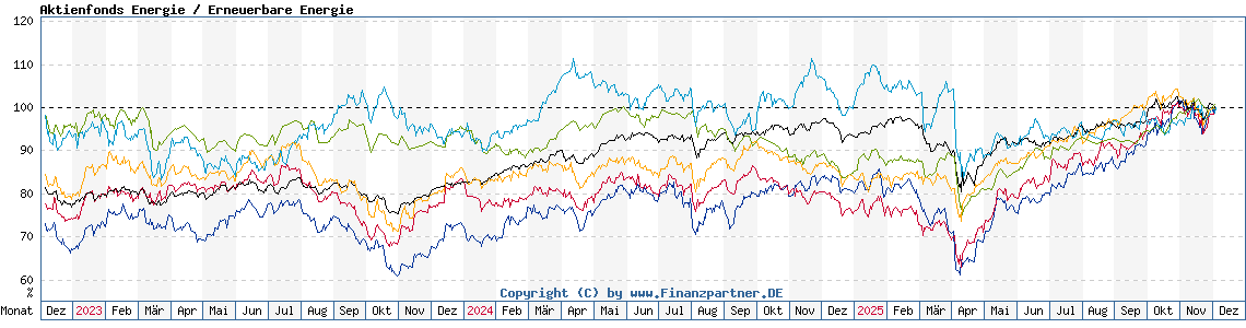 Chart: Aktienfonds Energie / Erneuerbare Energie