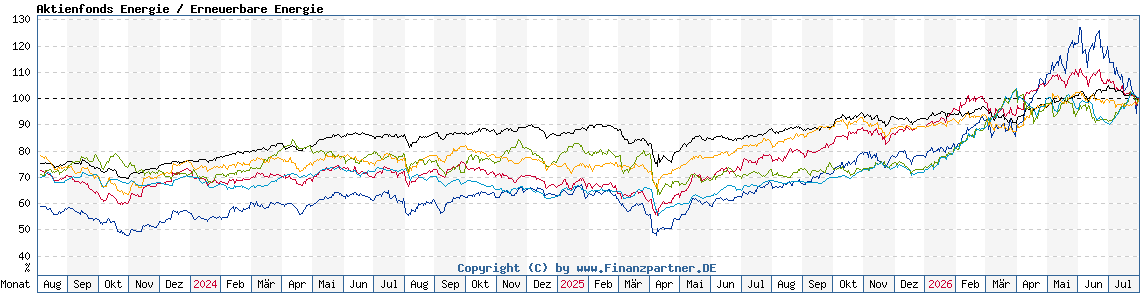 Chart: Aktienfonds Energie / Erneuerbare Energie