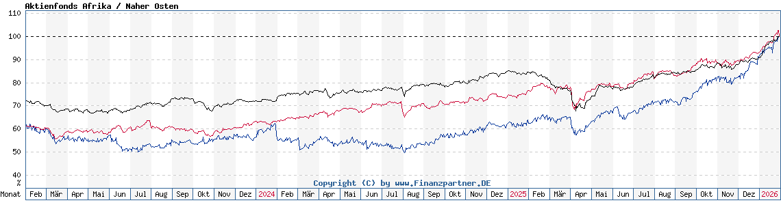 Chart: Aktienfonds Afrika / Naher Osten